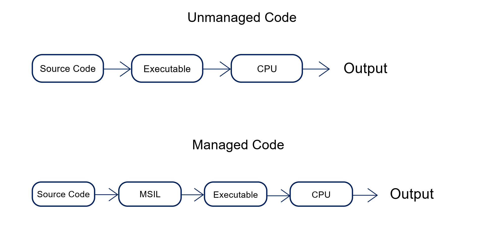 Managed and Unmanaged Code. How are they different in development and testing?