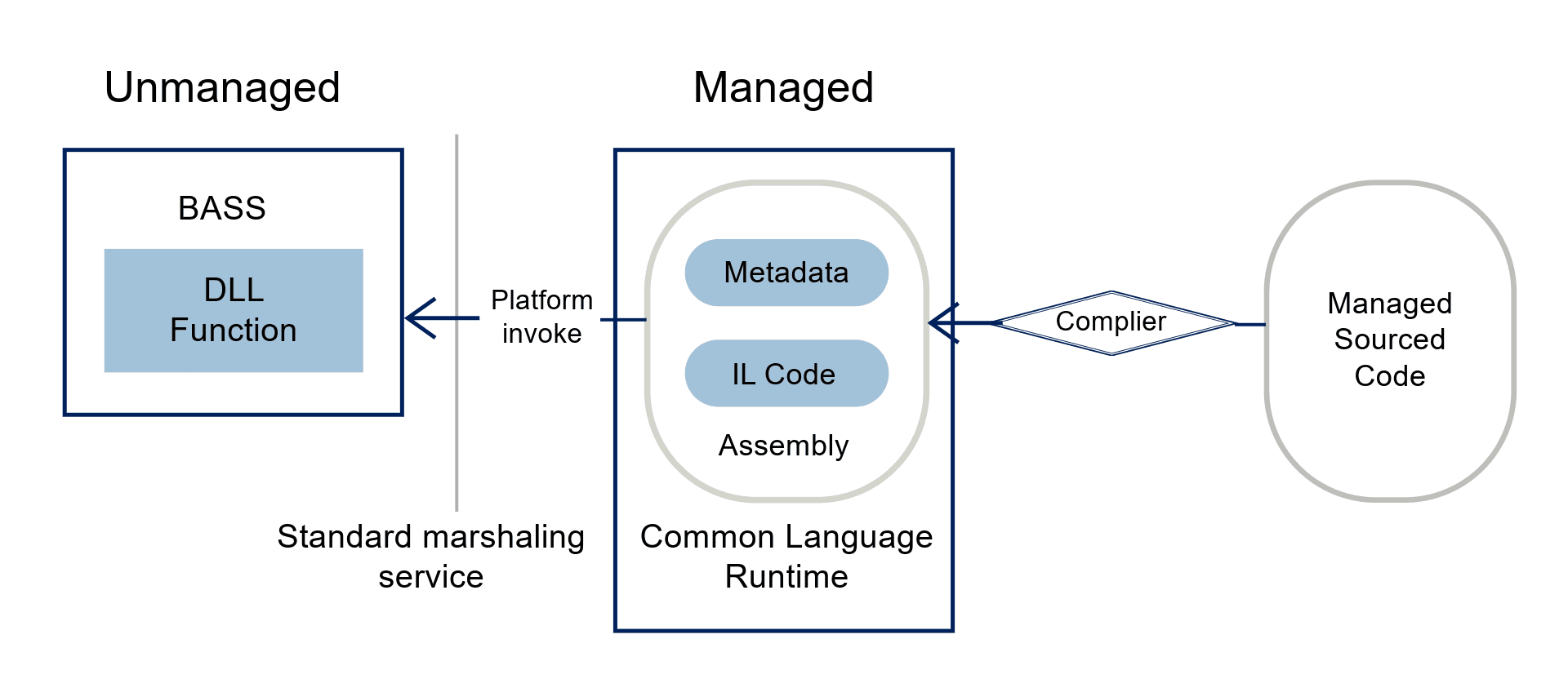 Managed and Unmanaged Code. How are they different in development and testing?